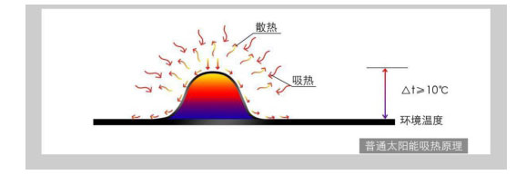 太阳能异聚态热利用系统简介
